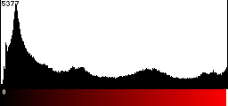 Red Histogram