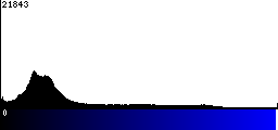 Blue Histogram