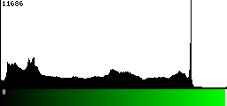 Green Histogram