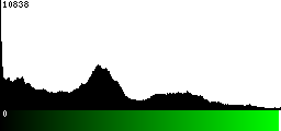 Green Histogram