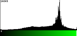 Green Histogram