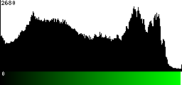 Green Histogram