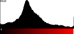 Red Histogram