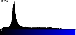 Blue Histogram
