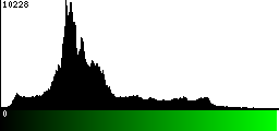 Green Histogram
