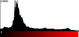 Red Histogram