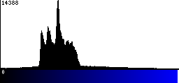 Blue Histogram