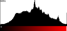 Red Histogram