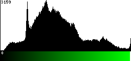 Green Histogram