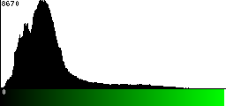 Green Histogram