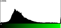 Green Histogram