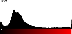 Red Histogram