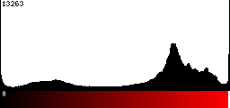 Red Histogram