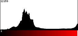 Red Histogram
