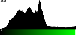 Green Histogram