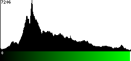 Green Histogram