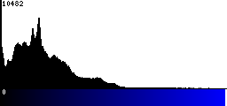 Blue Histogram
