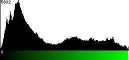 Green Histogram