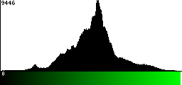 Green Histogram