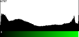 Green Histogram