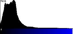 Blue Histogram