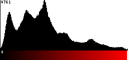 Red Histogram