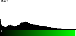Green Histogram