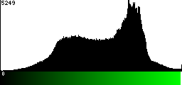 Green Histogram