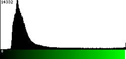 Green Histogram