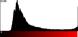 Red Histogram