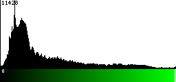 Green Histogram