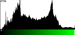 Green Histogram