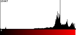Red Histogram