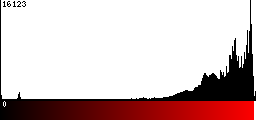 Red Histogram