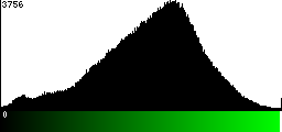 Green Histogram