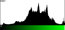 Green Histogram