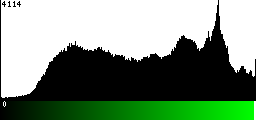Green Histogram