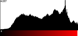 Red Histogram