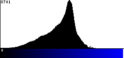 Blue Histogram