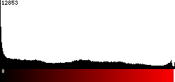 Red Histogram