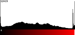 Red Histogram