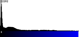 Blue Histogram