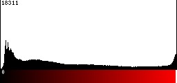 Red Histogram