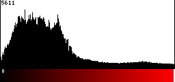 Red Histogram