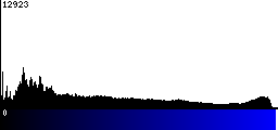 Blue Histogram