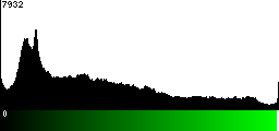 Green Histogram