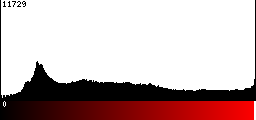 Red Histogram