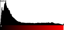 Red Histogram