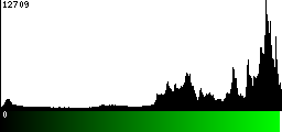 Green Histogram