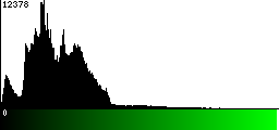 Green Histogram